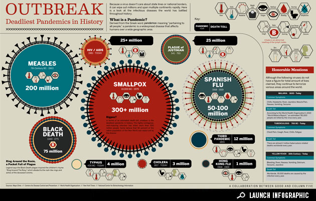 Infographic: The Deadliest Disease Outbreaks in History