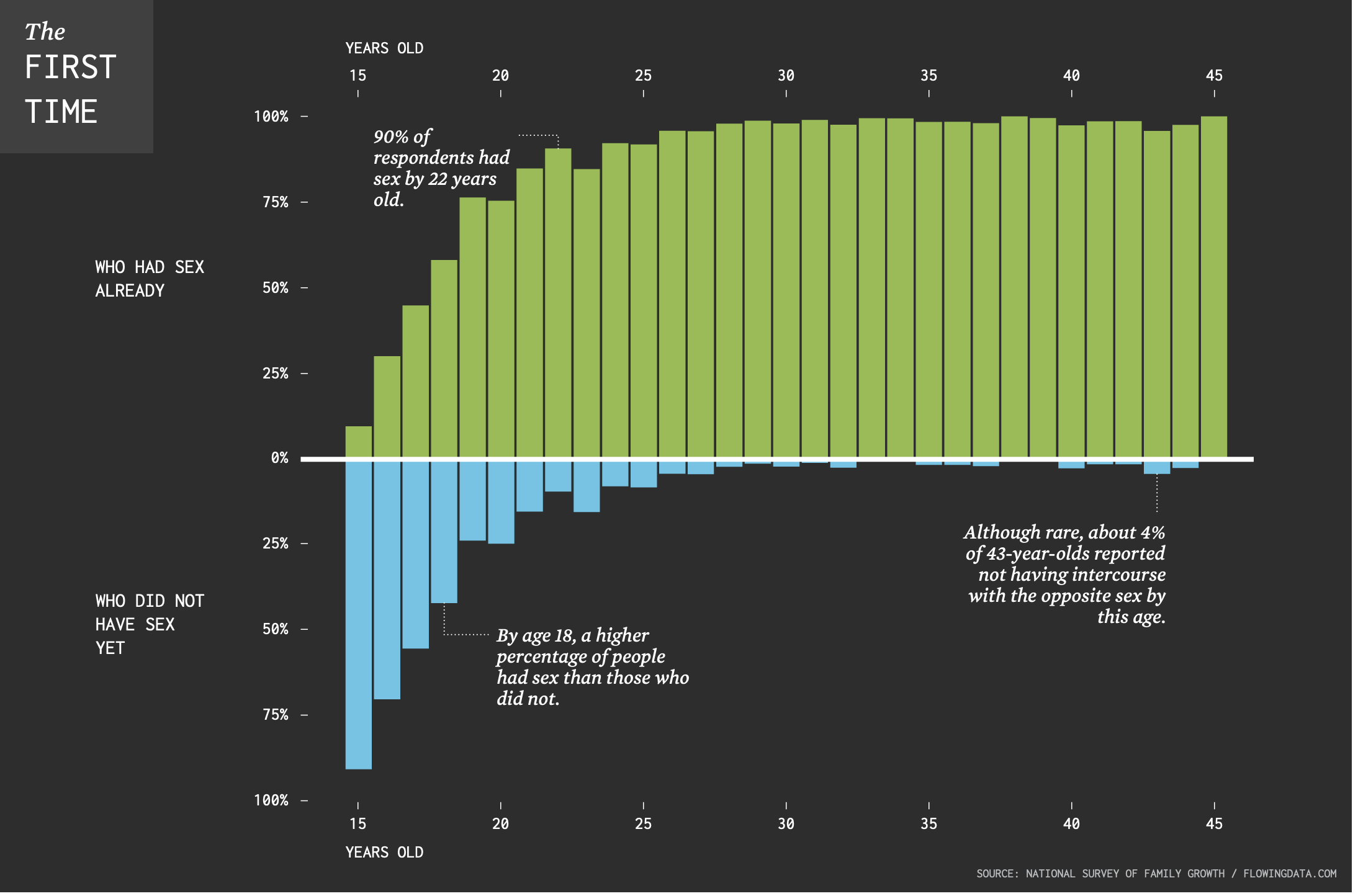 Chart on the age of a person’s first time having sex.